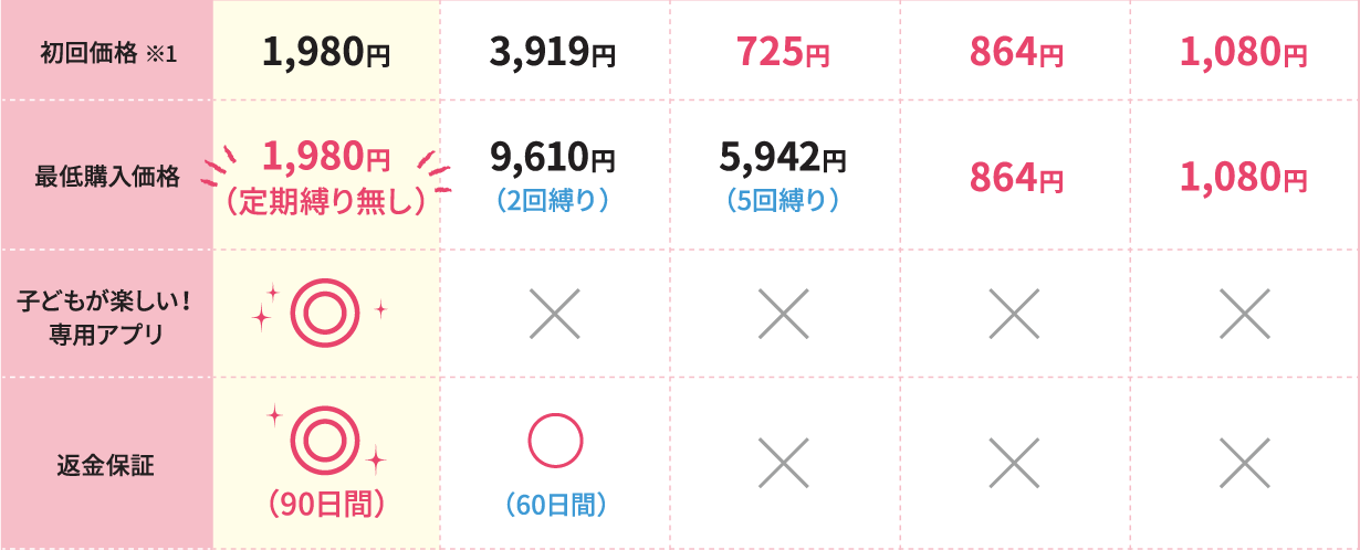 初回価格 最低購入価格