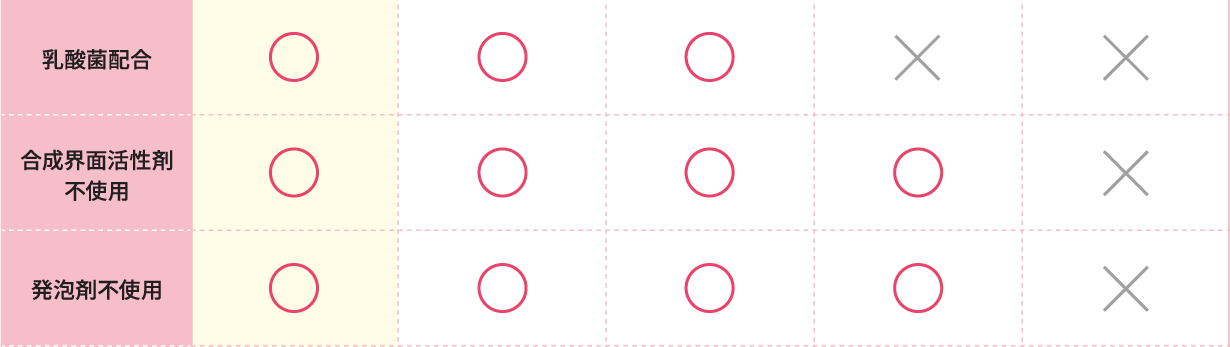 乳酸菌配合 合成界面活性剤不使用
