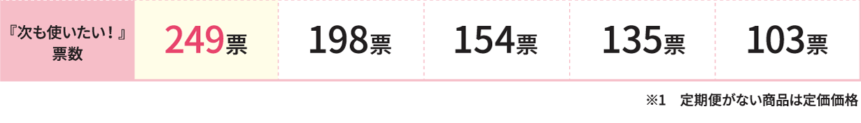 『次も使いたい!』票数